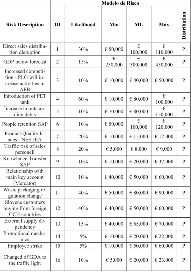 Table 6: Risk model of the Slovene subsidiary of the selected company according to the risk review in march 2010  Source: Risk model of the slovene selected company, 2010 