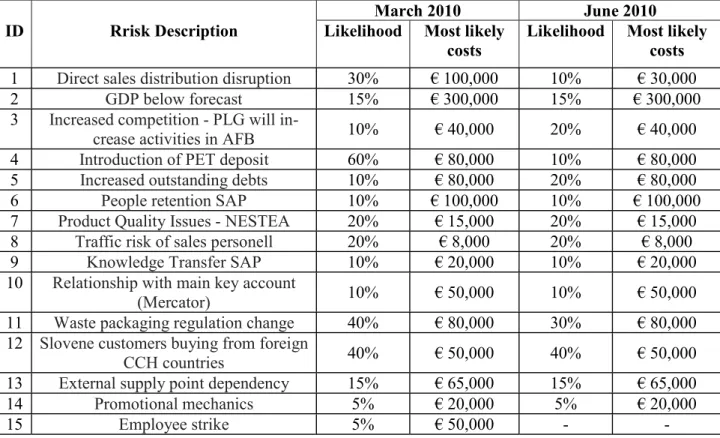 Table 8: Comparisons between likelihood most likely costs of the identified risks according to the risk assessment in march and  june 2010 