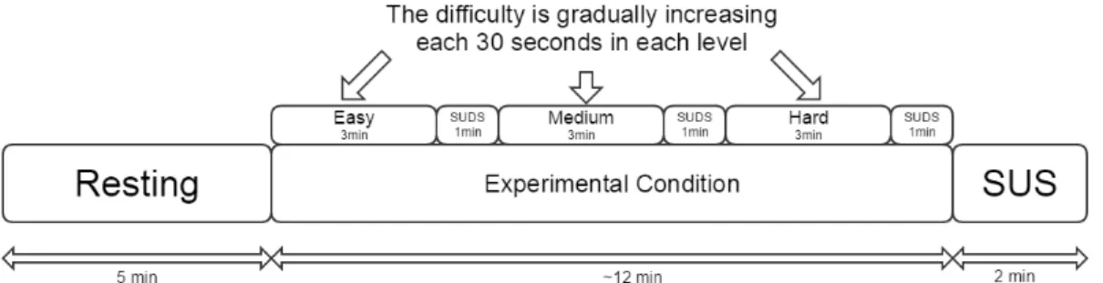 Figure 4. Boxplot of HR responses (HR – HR rest ) by difficulty and condition.  