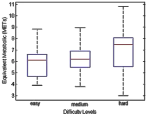 Figure 5. Metabolic Equivalents (MET) exerted during Exergaming for easy,  medium and hard difficulties