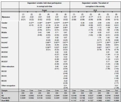 Table 9- ISCO classification  