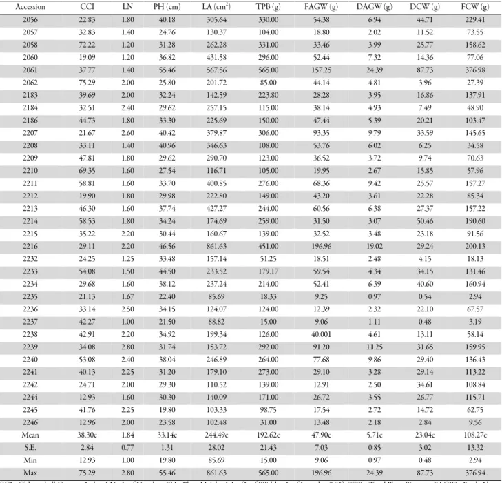 Table 3. Data of morphological, physiological, and agronomic parameters obtained under drought conditions 