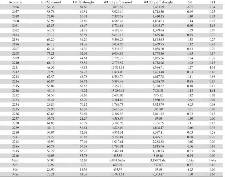 Table 4. Data for Harvest Index (HI), Water Use Efficiency (WUE), Stress Susceptibility Index (SSI) and Stress Tolerance Index (STI), obtained  under control and drought conditions 