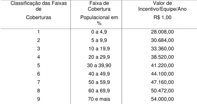 Tabela 1 – Distribuição das Faixas de Coberturas x Valor de Incentivos das Equipes do PSF  ano