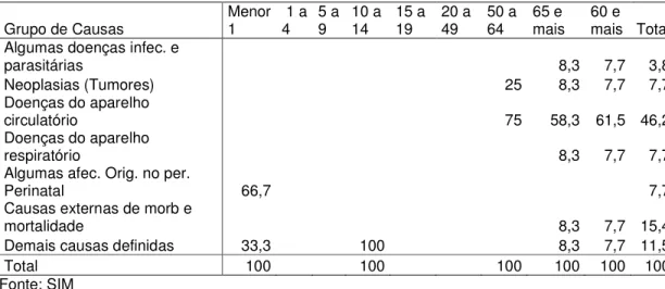 Tabela 2 - Mortalidade proporcional(%) por Faixa Etária segundo Grupo de Causas- CID 10 
