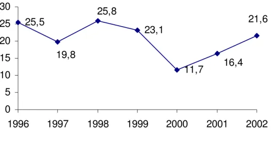 Gráfico 3 – Evolução da taxa de Mortalidade Infantil em Santana do Matos – 1996/2002 