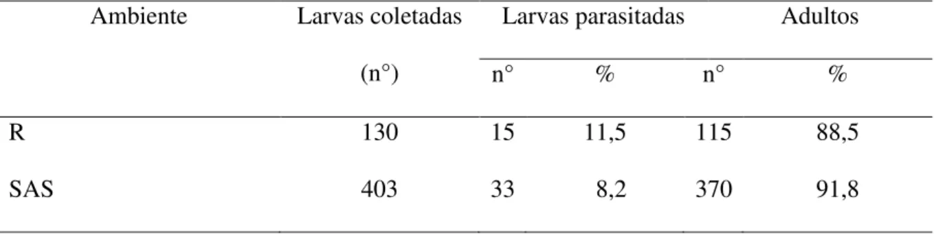 Tabela  3.  Número  total  (nº),  porcentagem  (%)  de  larvas  parasitadas  e  adultos,  obtidos  de  larvas  de  Lepidoptera  coletadas  em  área  de  reflorestamento  (R)  e  nos  sistemas  agrossilvipastoril e silviagrícola (SAS) da Fazenda Canchim (Em