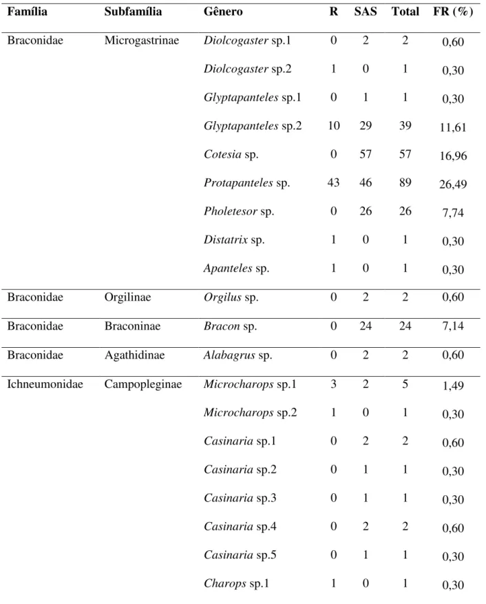 Tabela  7.  Famílias, subfamílias e  gêneros  de Hymenoptera parasitoides e frequência relativa  (FR, em %), de insetos obtidos de larvas Lepidoptera coletadas em área de reflorestamento (R)  e nos sistemas agrossilvipastoril e silviagrícola (SAS) da Fazen