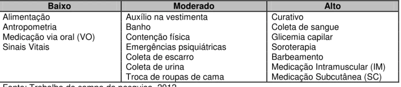 Tabela  1  -  Distribuição  dos  procedimentos  de  enfermagem  realizados  em  um  hospital psiquiátrico do interior do Estado de São Paulo, Brasil, 2012 