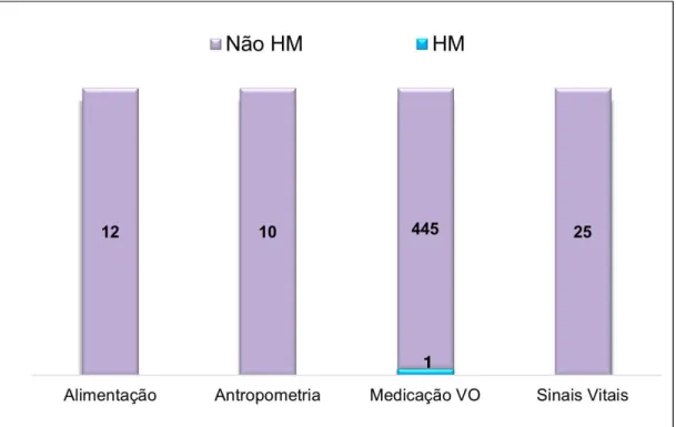 Gráfico 1 - Adesão à higienização das mãos (HM) nos procedimentos de baixo risco  de exposição a material biológico realizada em um hospital psiquiátrico do interior do  Estado de São Paulo, Brasil, 2012 
