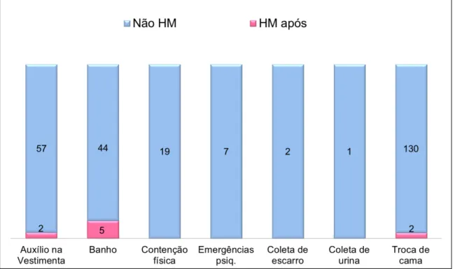 Gráfico 2 - Adesão à higienização das mãos (HM) nos procedimentos de moderado  risco  de  exposição  a  material  biológico  realizada  em  um  hospital  psiquiátrico  do  interior do Estado de São Paulo, Brasil, 2012 