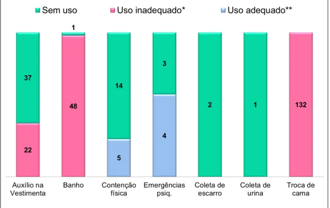 Gráfico  3  -  Uso  de  luvas  nos  procedimentos  de  moderado  risco  de  exposição  ao  material  biológico  em  um  hospital  psiquiátrico  do  interior  do  Estado  de  São  Paulo,  Brasil, 2012 