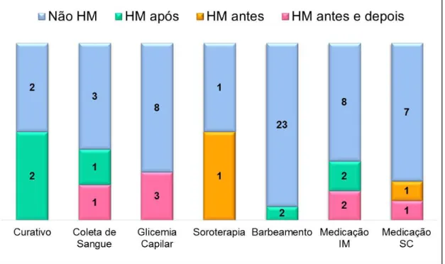 Gráfico 4 - Adesão à higienização das mãos (HM) nos procedimentos de alto risco  de exposição ao material biológico realizada em um hospital psiquiátrico do interior  do Estado de São Paulo, Brasil, 2012 