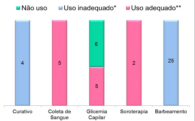 Gráfico 5 - Uso de luvas nos procedimentos de alto risco de exposição ao material  biológico  em  um  hospital  psiquiátrico  do  interior  do  Estado  de  São  Paulo,  Brasil,  2012 
