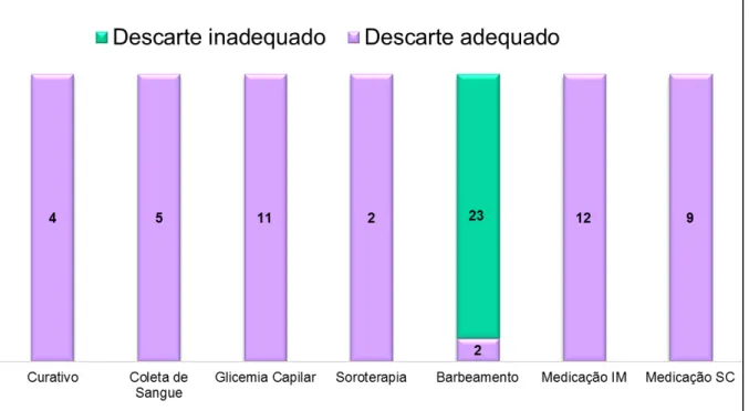 Gráfico  6  -  Descarte  do  material  nos  procedimentos  de  alto  risco  de  exposição  ao  material  biológico  em  um  hospital  psiquiátrico  do  interior  do  Estado  de  São  Paulo,  Brasil, 2012 