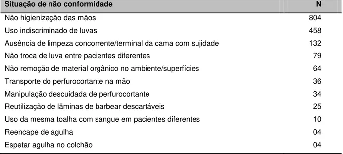 Tabela 2  –  Distribuição de situações de não conformidade com as boas práticas de  prevenção e controle de IRAS observadas em um hospital psiquiátrico do interior do  estado de São Paulo, Brasil, 2012 