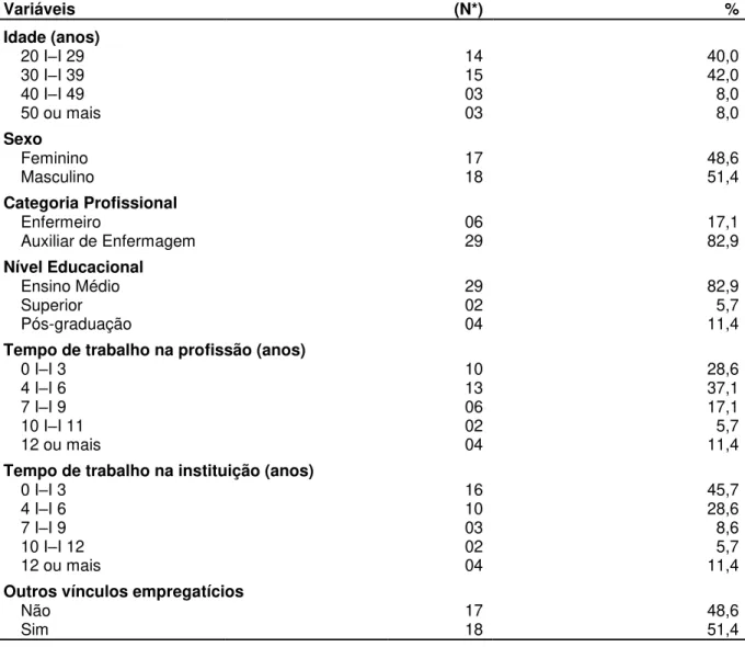 Tabela  3  -  Caracterização  dos  aspectos  profissionais  e  sociodemográficos  dos  profissionais  de  enfermagem  que  trabalham  em  hospital  psiquiátrico  do  interior  do  Estado de São Paulo, Brasil, 2012 
