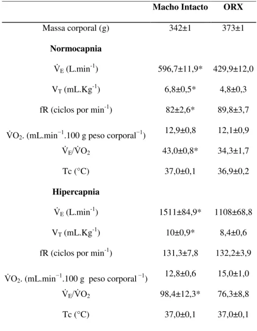 Tabela 3: V E , fR, V T ,  Tc, VO 2  e V E ,/VO 2   durante normocapnia e hipercapnia de machos intactos  (n=6) e orquidectomizados (ORX, n=5)