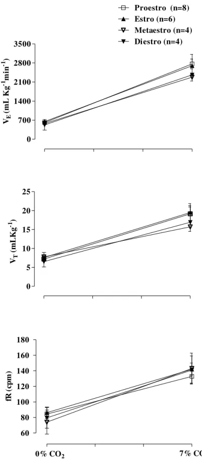 Figura 8:  Ventilação (V E ), volume corrente (V T ) e frequência respiratória (fR) das ratas em  proestro, estro, metaestro e diestro durante normocapnia (0% CO 2 ) e hipercapnia (7% CO 2 )