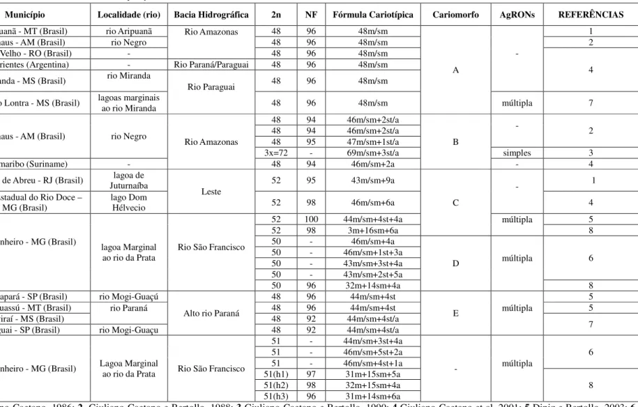 Tabela 2: Revisão dos cariomorfos de Hoplerythrinus unitaeniatus. 