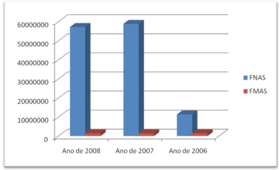 Figura 8 - Recursos executados na política de Assistência Social municipal, em 2006, 2007 e 2008