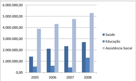 Figura 9 - Repasses de recursos federais para a política de saúde, educação e assistência em Currais Novos em  2005, 2006, 2007 e 2008