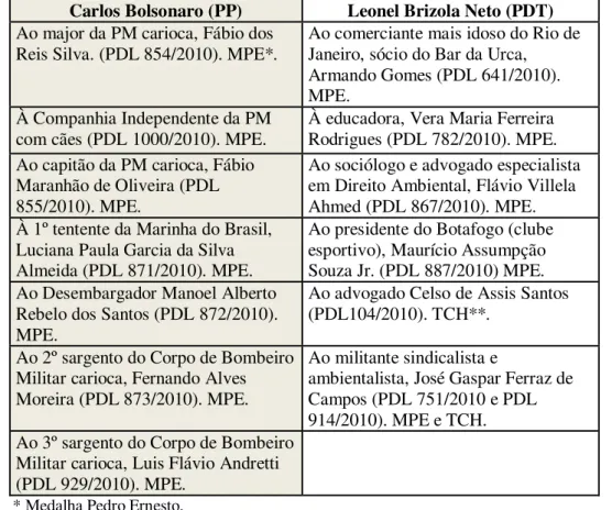 Tabela 3.1: Títulos concedidos pelos vereadores Leonel Brizola Neto e Carlos Bolsonaro na sessão legislativa de 2010 da  CMRJ