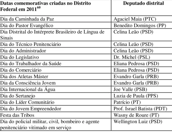 Tabela 2.1: Datas comemorativas do Distrito Federal. 