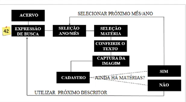 FIGURA 1- FLUXOGRAMA DOS PROCEDIMENTOS DE COLETA 