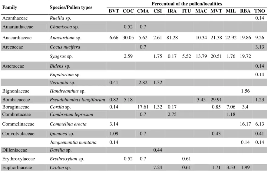 Table S2.  Pollen types and plant families visited by Partamona rustica based on analyses of material obtained from workers at 11 sites in the states of Minas Gerais and  Bahia