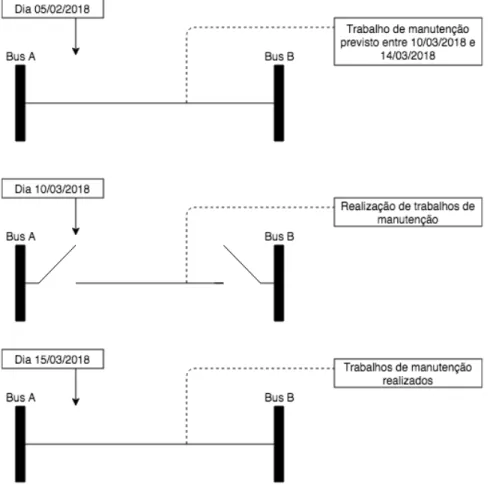 Figura 4 – Exemplo de um possível Scheduled Outage 