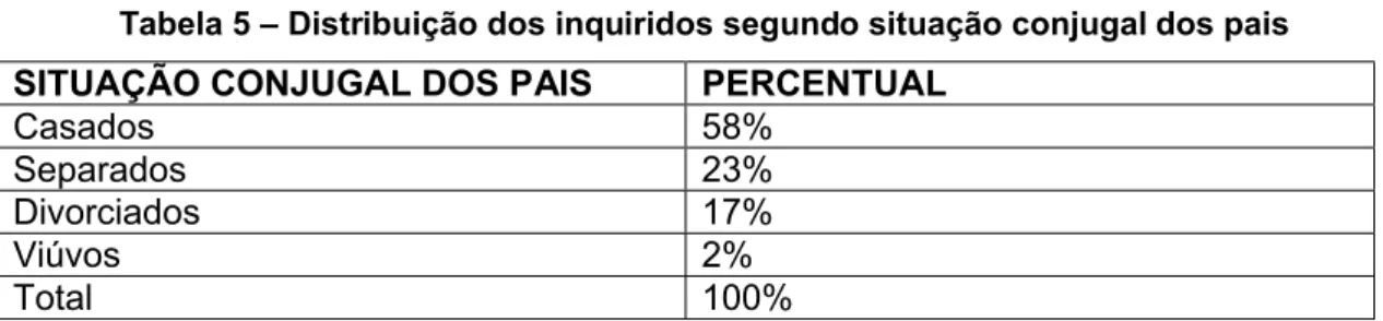 Tabela 5 – Distribuição dos inquiridos segundo situação conjugal dos pais