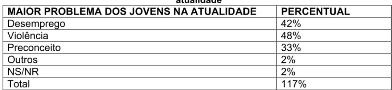 Tabela 21 – Distribuição dos inquiridos segundo o maior problema dos jovens na  atualidade