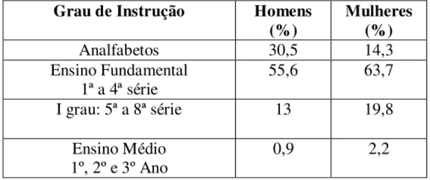 Tabela 02: Escolaridade no Assentamento Novo Horizonte II 