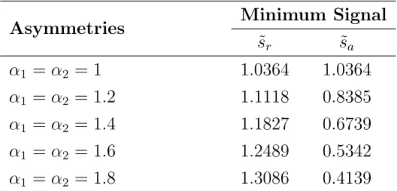 Table 4: Minimum signals for participation with positive bids