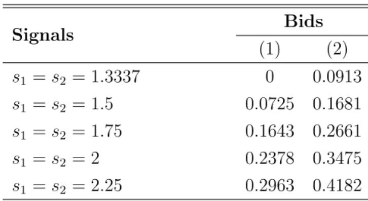 Table 8: Bids for each signal