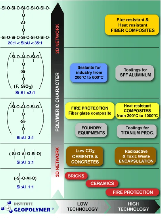 Figure 1.1  Overall framework of the applications according to the atomic ratio  Si:Al [3]