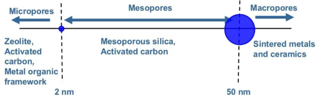 Figure 2.3 shows the classification of porous materials by pore size  according IUPAC standard