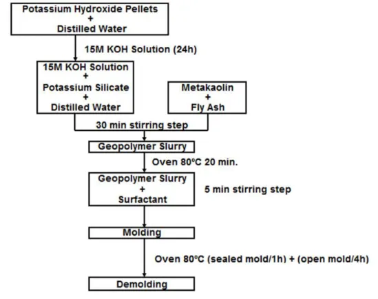 Figure  3.2  shows  the  flowchart  of  process  used  for  fabricating  geopolymer foams by gelcasting