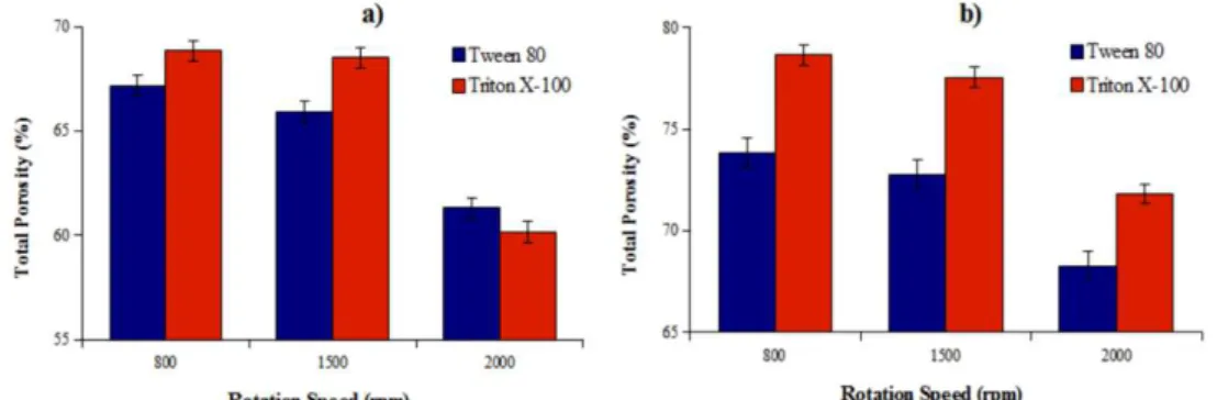 Figure 4.2  Effect of rotation speed and surfactant content in the slurry  (solid  content set at 68 wt%); a) 2 wt% surfactant; b) 4 wt% surfactant