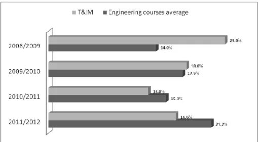 Figure 1: T&amp;IM dropout rates compared with the corresponding averages for IPS’ engineering courses