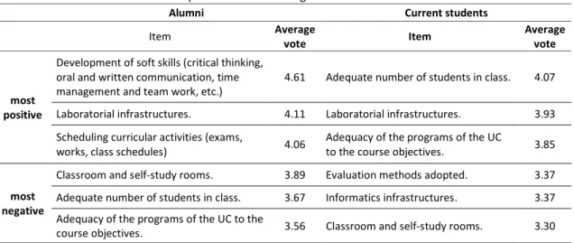 Table 1: Most positive and most negative items for alumni and current students. 
