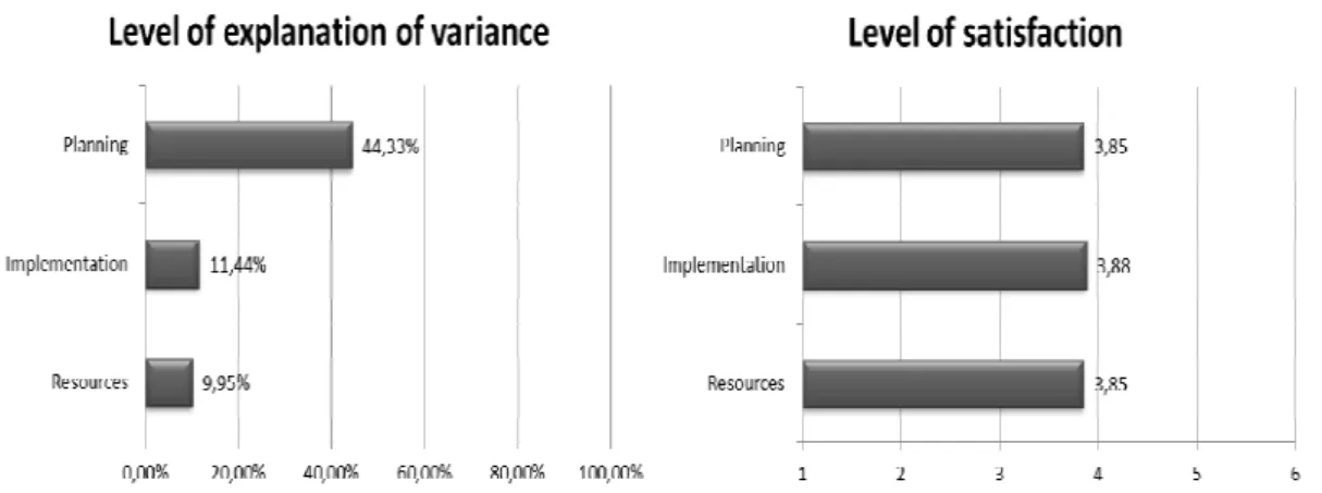 Figure 3: Variance explanation and satisfaction levels per factor. 