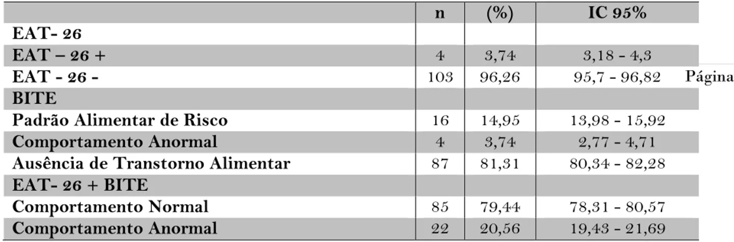 Tabela 4 - Correlação de Pearson (r) entre CSTA e as demais variáveis do estudo. n=107