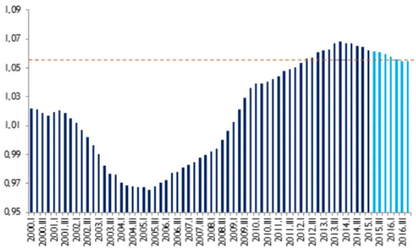 Gráfico 1:  Demanda Interna Acumulada com Preços Constantes de  1995 em 4 trimestres em Relação ao PIB com Preços Constantes de 