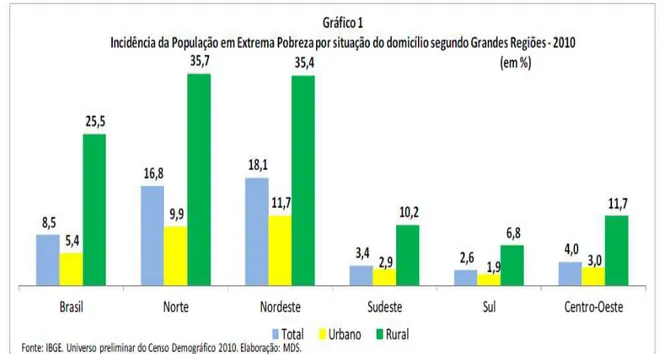Gráfico 1: Incidência da população brasileira em situação de extrema pobreza  por domicílio 