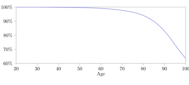 Figure 1: Survival Probabilities