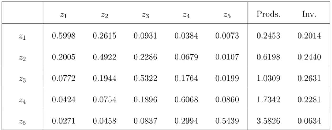 Table 5: Labor Productivities, Transition Probabilities and Invariant Distribution