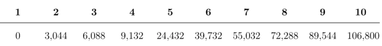 Table 6: Set of Average Lifetime Earnings