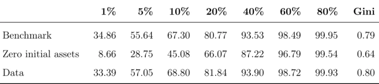 Table 7: Main Results